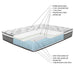 Diagram of the Euro Top Pocket Spring Mattress, showing the knitted stretch fabric, 3.3cm Convoluted foam, 1.3cm Foam, nonwoven fabrics, isolated pads, 25cm outer pocket coil and 25cm inner pocket coil